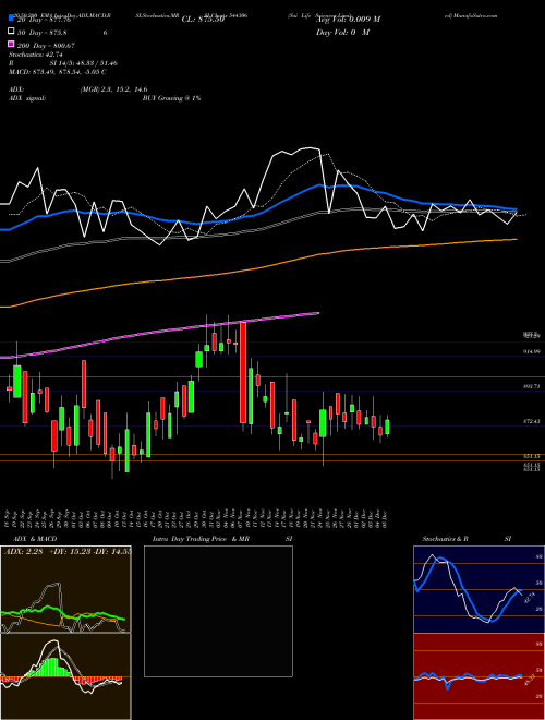 Sai Life Sciences Limited 544306 Support Resistance charts Sai Life Sciences Limited 544306 BSE