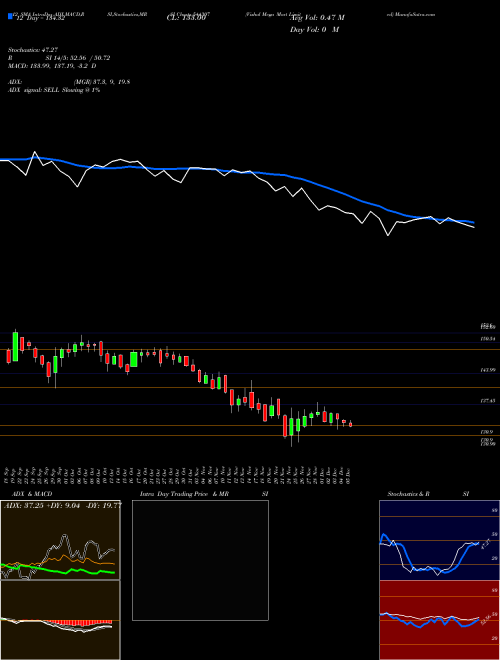 Chart Vishal Mega (544307)  Technical (Analysis) Reports Vishal Mega [