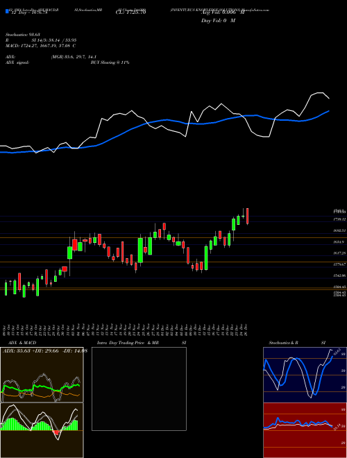 Chart Inventurus Knowledge (544309)  Technical (Analysis) Reports Inventurus Knowledge [