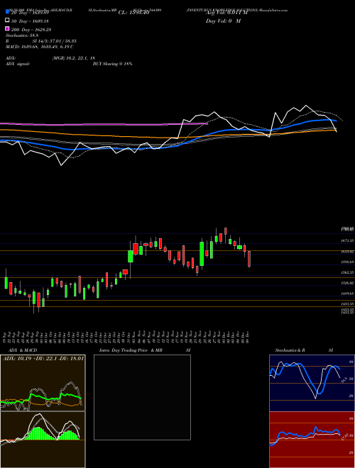 INVENTURUS KNOWLEDGE SOLUTIONS 544309 Support Resistance charts INVENTURUS KNOWLEDGE SOLUTIONS 544309 BSE