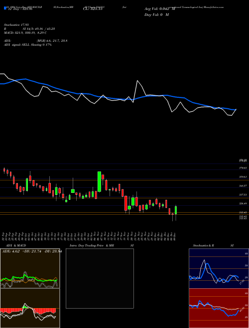 Chart International Gemmological (544311)  Technical (Analysis) Reports International Gemmological [