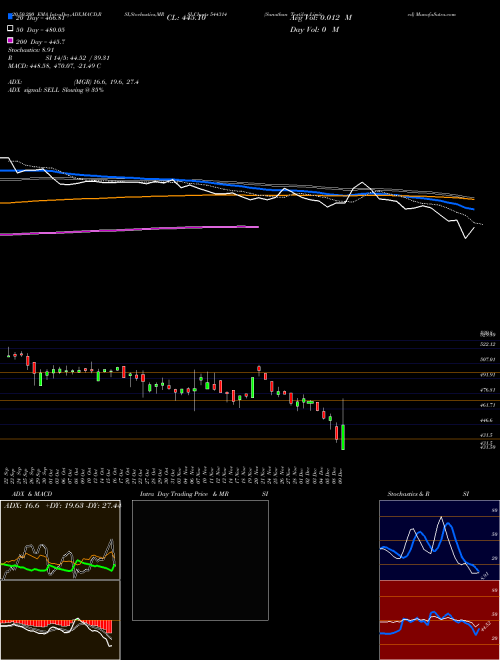 Sanathan Textiles Limited 544314 Support Resistance charts Sanathan Textiles Limited 544314 BSE