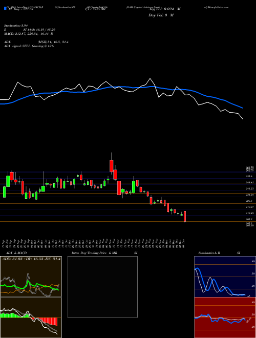 Chart Dam Capital (544316)  Technical (Analysis) Reports Dam Capital [