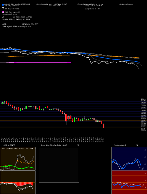 Transrail Lighting Limited 544317 Support Resistance charts Transrail Lighting Limited 544317 BSE