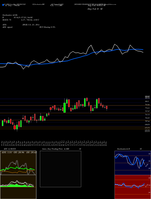 Chart Senores Pharmaceuticals (544319)  Technical (Analysis) Reports Senores Pharmaceuticals [
