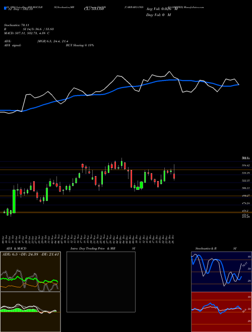 Chart Carraro India (544320)  Technical (Analysis) Reports Carraro India [