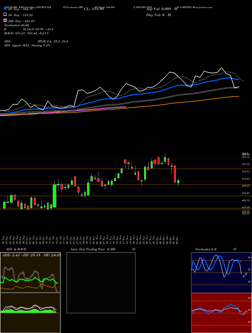 CARRARO INDIA LIMITED 544320 Support Resistance charts CARRARO INDIA LIMITED 544320 BSE