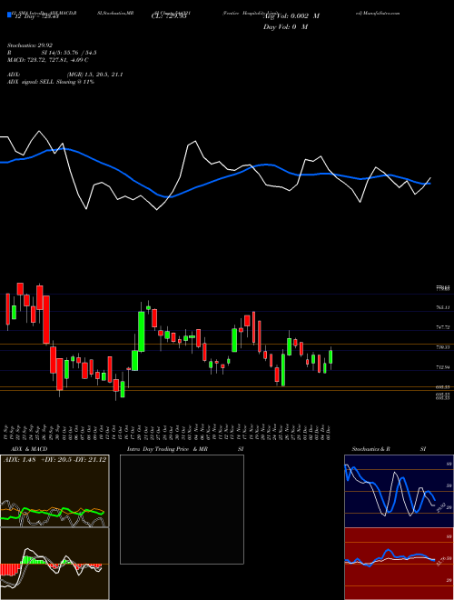 Chart Ventive Hospitality (544321)  Technical (Analysis) Reports Ventive Hospitality [