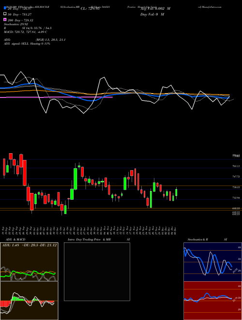 Ventive Hospitality Limited 544321 Support Resistance charts Ventive Hospitality Limited 544321 BSE