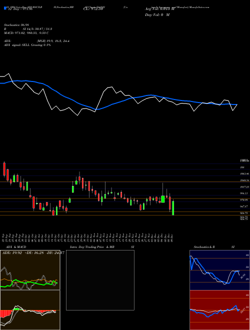 Chart Unimech Aerospace (544322)  Technical (Analysis) Reports Unimech Aerospace [