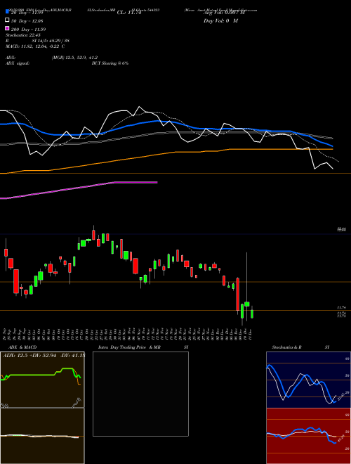 Mirae Asset Mutual Fund 544323 Support Resistance charts Mirae Asset Mutual Fund 544323 BSE
