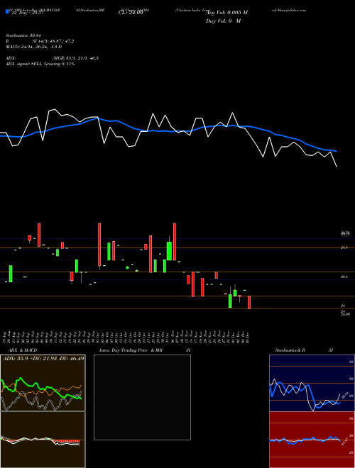 Chart Citichem India (544324)  Technical (Analysis) Reports Citichem India [