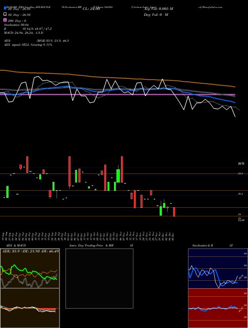 Citichem India Limited 544324 Support Resistance charts Citichem India Limited 544324 BSE
