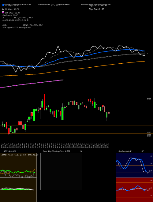 Edelweiss Mutual Fund 544326 Support Resistance charts Edelweiss Mutual Fund 544326 BSE