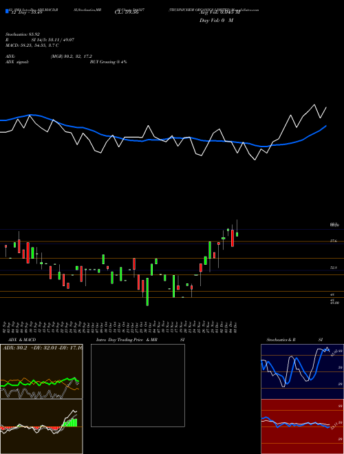 Chart Technichem Organics (544327)  Technical (Analysis) Reports Technichem Organics [
