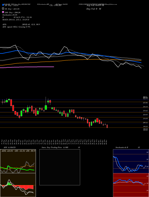 INDO FARM EQUIPMENT LIMITED 544328 Support Resistance charts INDO FARM EQUIPMENT LIMITED 544328 BSE