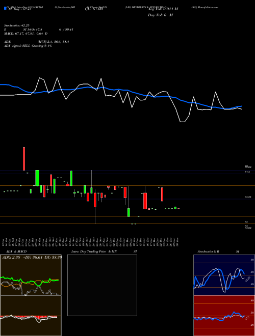 Chart Leo Dryfruits (544329)  Technical (Analysis) Reports Leo Dryfruits [