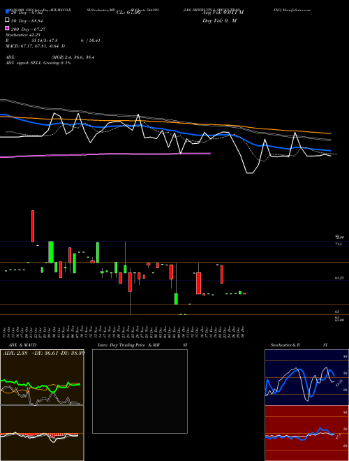 LEO DRYFRUITS & SPICES TRADING 544329 Support Resistance charts LEO DRYFRUITS & SPICES TRADING 544329 BSE