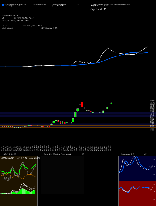Chart Parmeshwar Metal (544330)  Technical (Analysis) Reports Parmeshwar Metal [