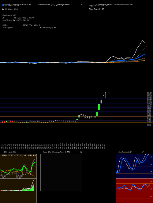 PARMESHWAR METAL LIMITED 544330 Support Resistance charts PARMESHWAR METAL LIMITED 544330 BSE