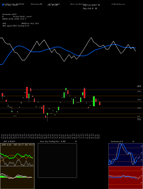 Chart Davin Sons (544331)  Technical (Analysis) Reports Davin Sons [