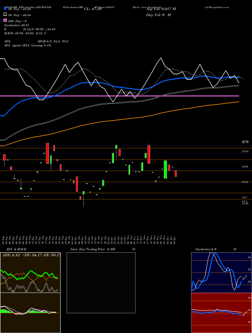 Davin Sons Retail Limited 544331 Support Resistance charts Davin Sons Retail Limited 544331 BSE