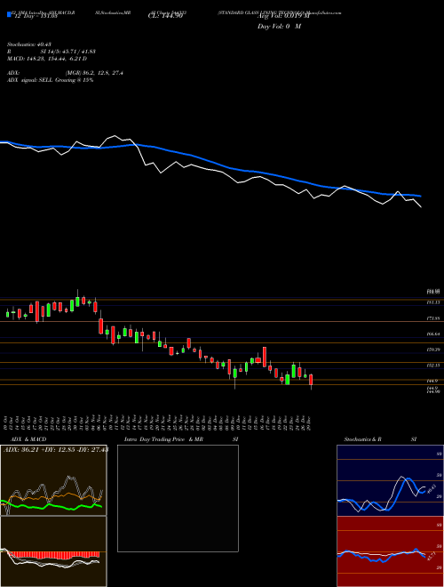Chart Standard Glass (544333)  Technical (Analysis) Reports Standard Glass [