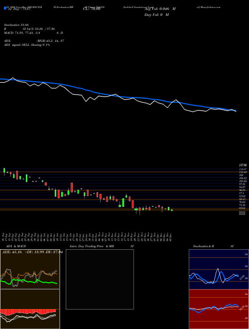 Chart Indobell Insulations (544334)  Technical (Analysis) Reports Indobell Insulations [