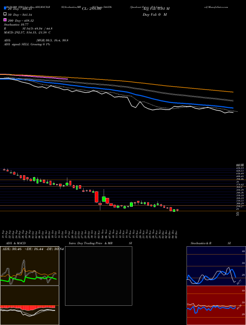 Quadrant Future Tek Limited 544336 Support Resistance charts Quadrant Future Tek Limited 544336 BSE