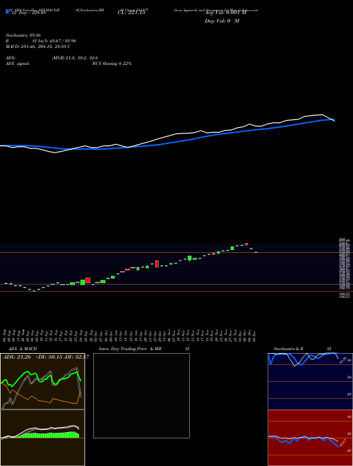 Chart Avax Apparels (544337)  Technical (Analysis) Reports Avax Apparels [