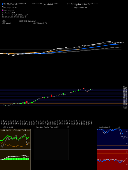 Avax Apparels And Ornaments Li 544337 Support Resistance charts Avax Apparels And Ornaments Li 544337 BSE