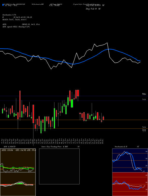 Chart Capital Infra (544338)  Technical (Analysis) Reports Capital Infra [