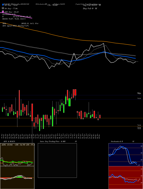 Capital Infra Trust 544338 Support Resistance charts Capital Infra Trust 544338 BSE