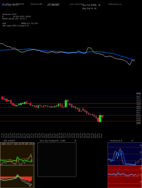 Chart Laxmi Dental (544339)  Technical (Analysis) Reports Laxmi Dental [