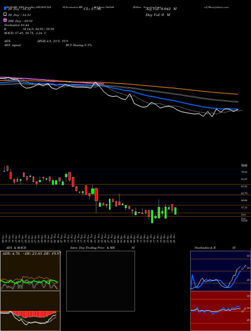 Rikhav Securities Limited 544340 Support Resistance charts Rikhav Securities Limited 544340 BSE