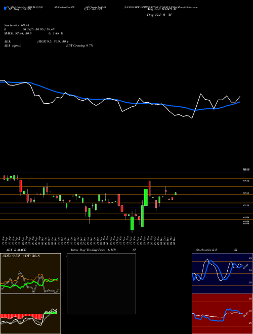 Chart Landmark Immigration (544341)  Technical (Analysis) Reports Landmark Immigration [