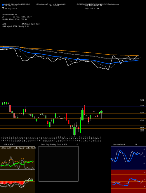 LANDMARK IMMIGRATION CONSULTAN 544341 Support Resistance charts LANDMARK IMMIGRATION CONSULTAN 544341 BSE