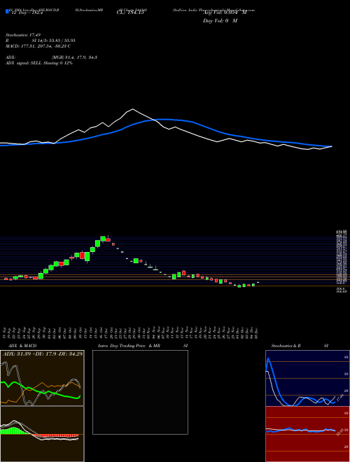 Chart Stallion India (544342)  Technical (Analysis) Reports Stallion India [