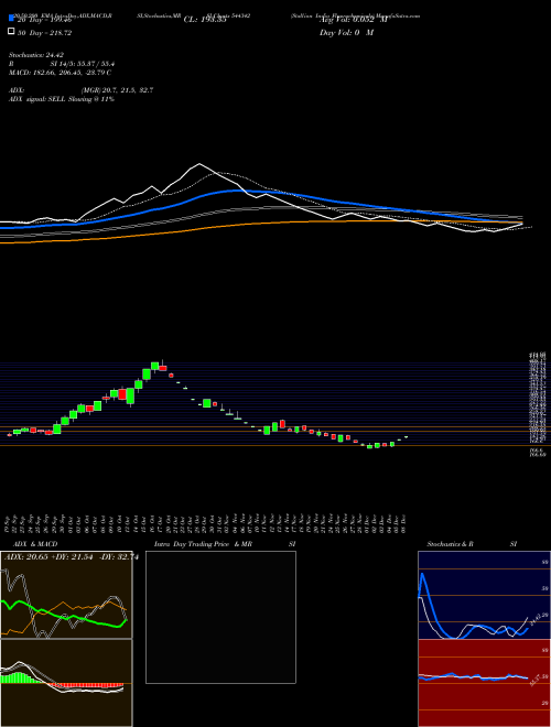 Stallion India Fluorochemicals 544342 Support Resistance charts Stallion India Fluorochemicals 544342 BSE