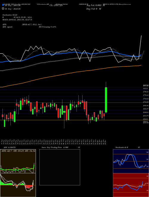 SHRIRAM PISTONS & RINGS LTD 544344 Support Resistance charts SHRIRAM PISTONS & RINGS LTD 544344 BSE