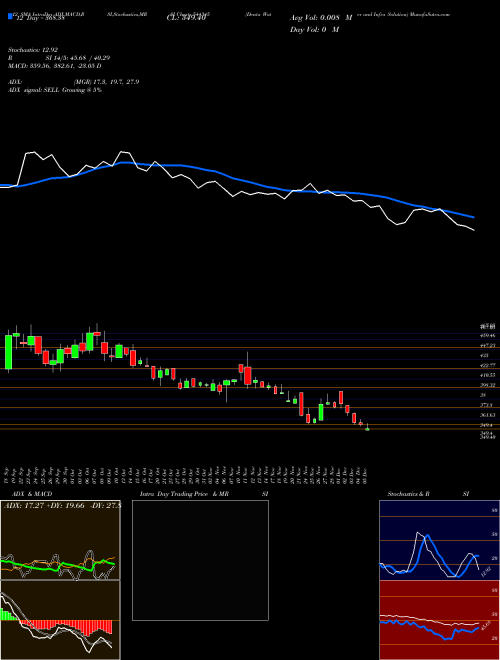 Chart Denta Water (544345)  Technical (Analysis) Reports Denta Water [