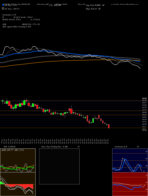 Denta Water And Infra Solution 544345 Support Resistance charts Denta Water And Infra Solution 544345 BSE