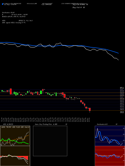 Chart Cln Energy (544347)  Technical (Analysis) Reports Cln Energy [