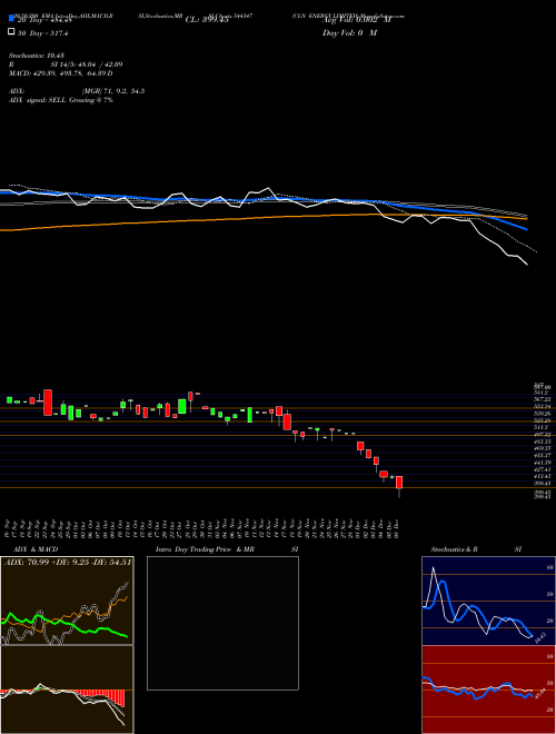 CLN ENERGY LIMITED 544347 Support Resistance charts CLN ENERGY LIMITED 544347 BSE