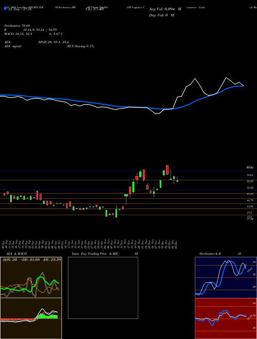 Chart Gb Logistics (544348)  Technical (Analysis) Reports Gb Logistics [