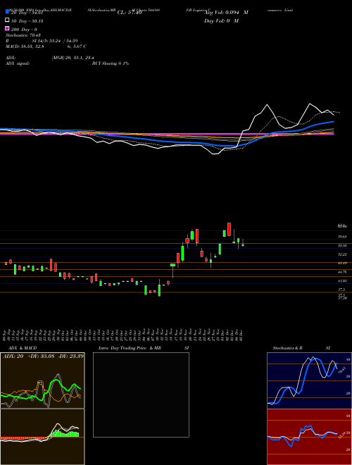 GB Logistics Commerce Limited 544348 Support Resistance charts GB Logistics Commerce Limited 544348 BSE