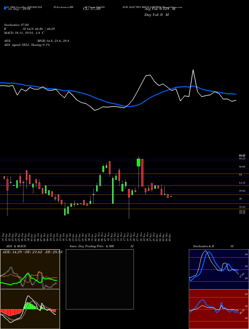 Chart H M (544349)  Technical (Analysis) Reports H M [