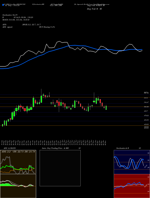 Chart Dr Agarwal (544350)  Technical (Analysis) Reports Dr Agarwal [