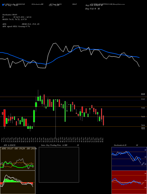 Chart Malpani Pipes (544351)  Technical (Analysis) Reports Malpani Pipes [