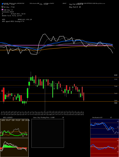 MALPANI PIPES AND FITTINGS LIM 544351 Support Resistance charts MALPANI PIPES AND FITTINGS LIM 544351 BSE